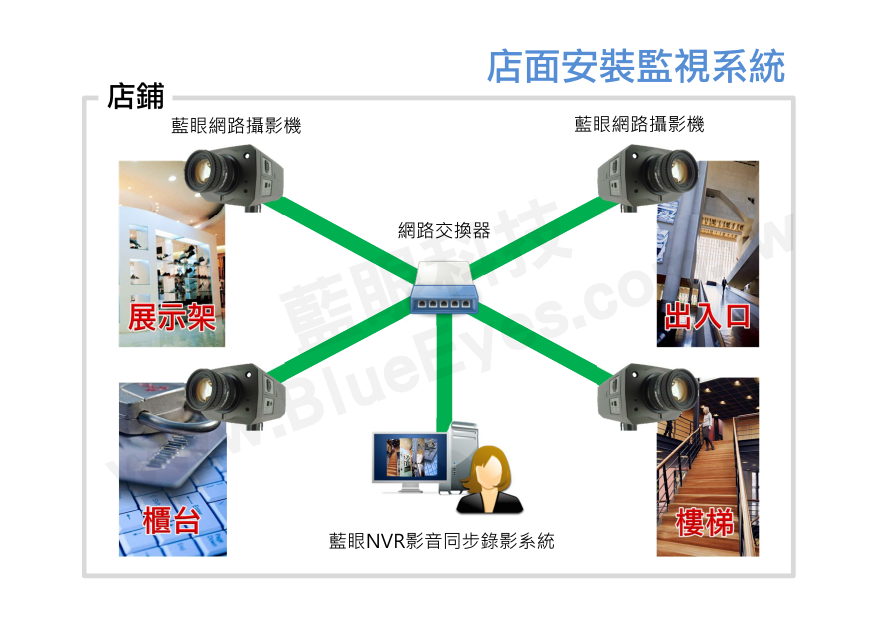店面安装监视系统
