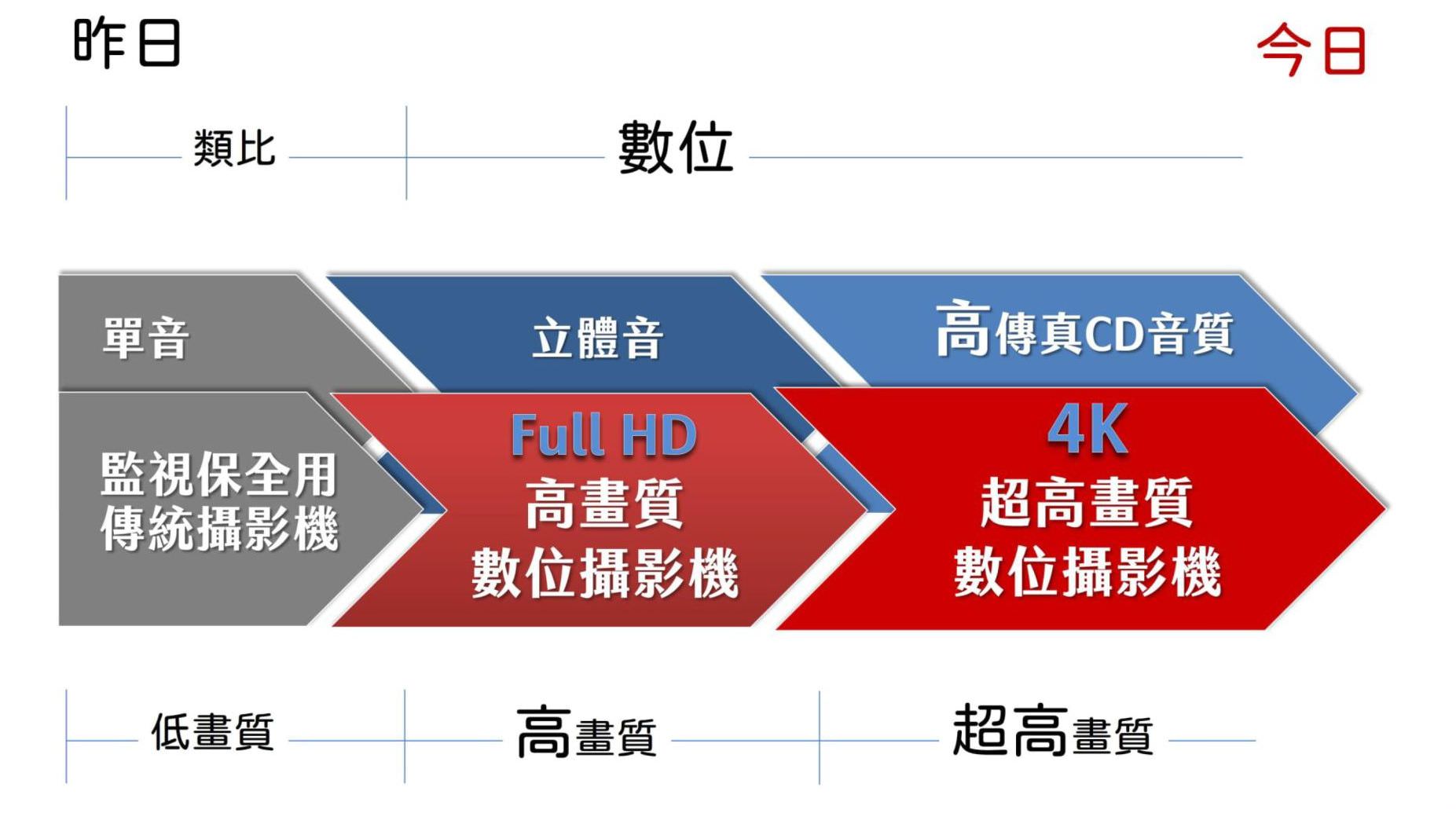 錄課直播系統(補課系統,錄播系統,課錄系統)攝影機的進化
