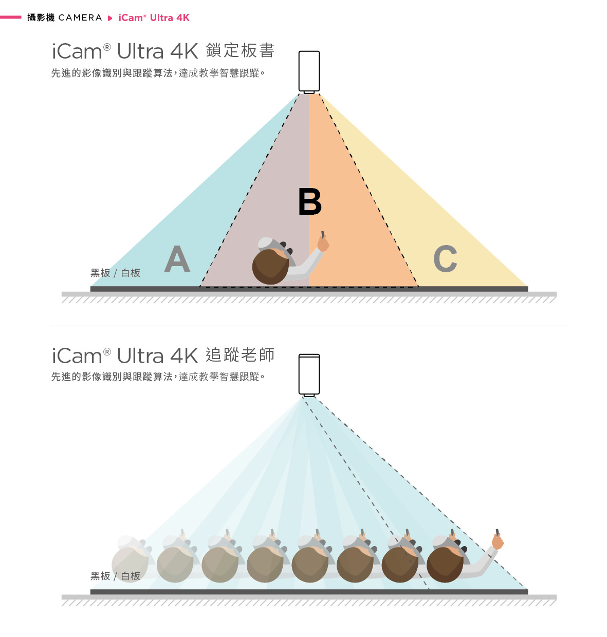 iCam Ultra 攝影機多目標追蹤功能示意圖。上方部分展示「單機多人追蹤」功能,顯示一台 iCam Ultra 攝影機如何透過 AI 人形追蹤和網頁點選方式,在多個不同位置的人物(例如 A 和 B)之間切換追蹤目標。下方部分展示「可多機追蹤多人」功能,顯示多台 iCam Ultra 攝影機(例如 A、B、C)如何同時且不混淆地追蹤多個不同目標,呈現人物在不同畫面框選追蹤的狀態。