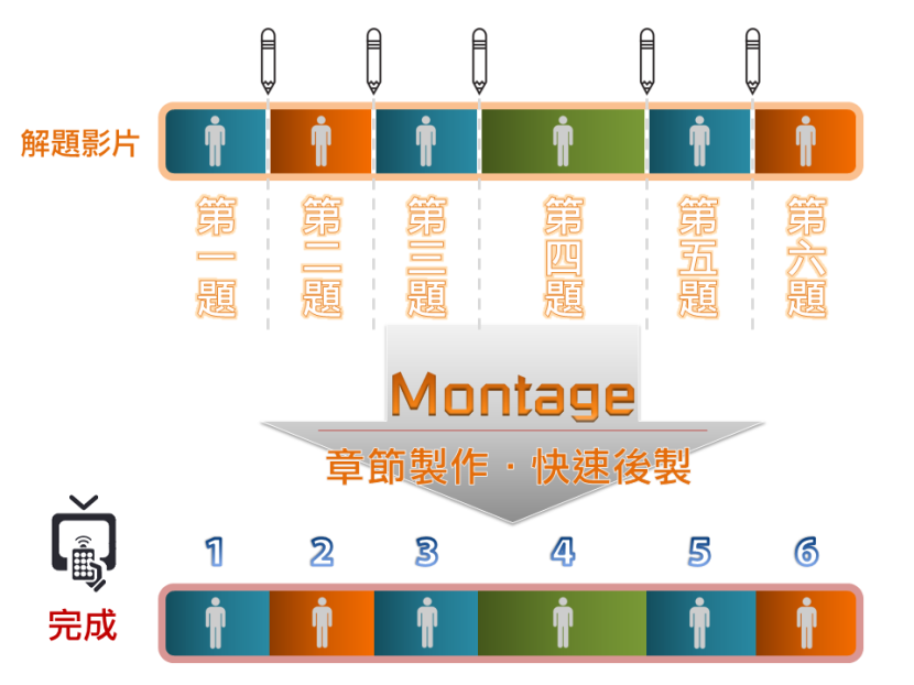 Montage蒙太奇無失真快速剪輯軟體章節製作 示意圖