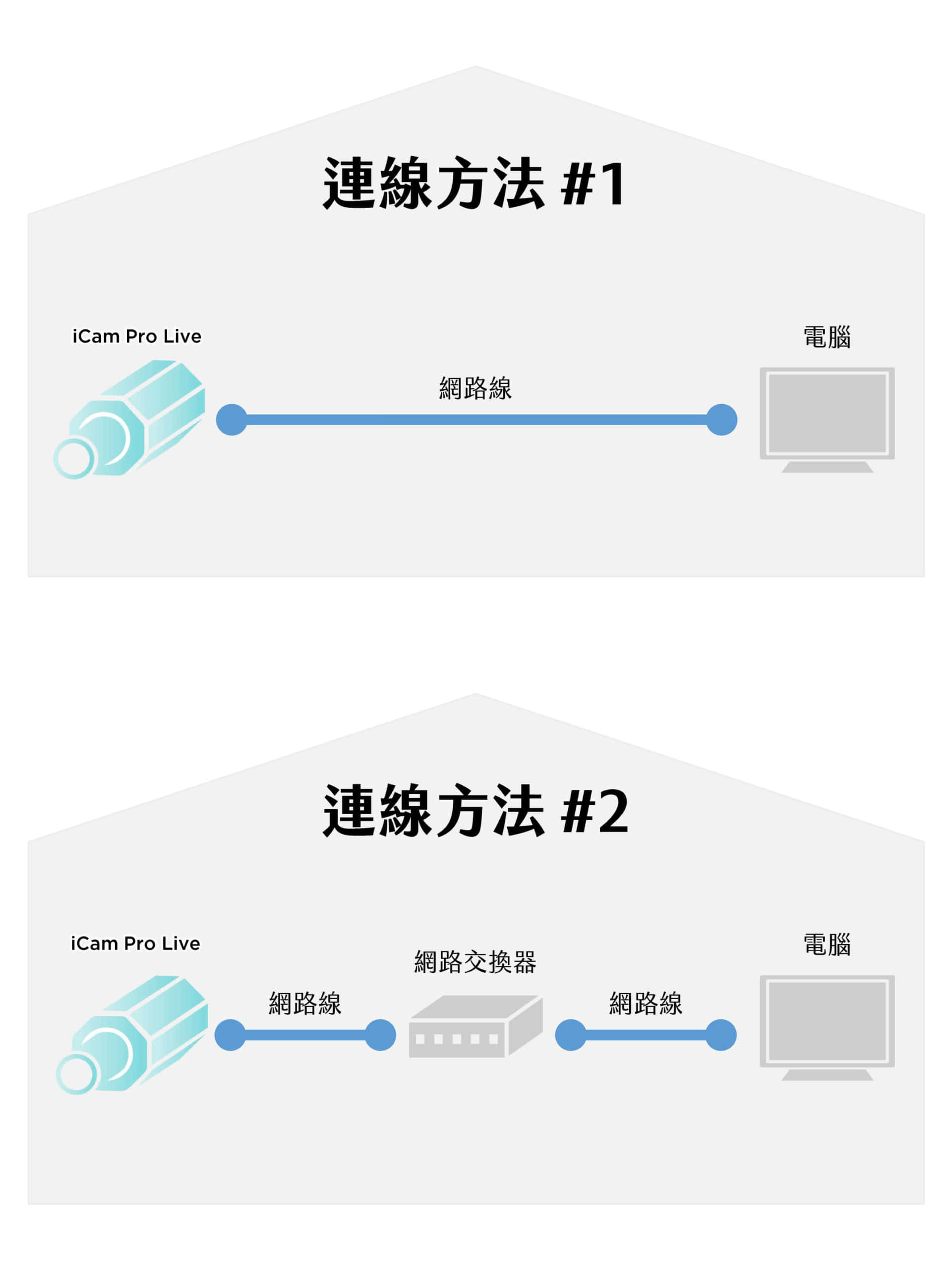 iCamProLive攝影機攝影機連線方法